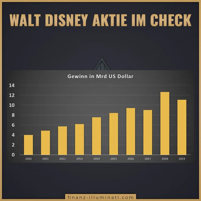 Walt Disney Aktie Gewinn Revenue EBITA EBITDA