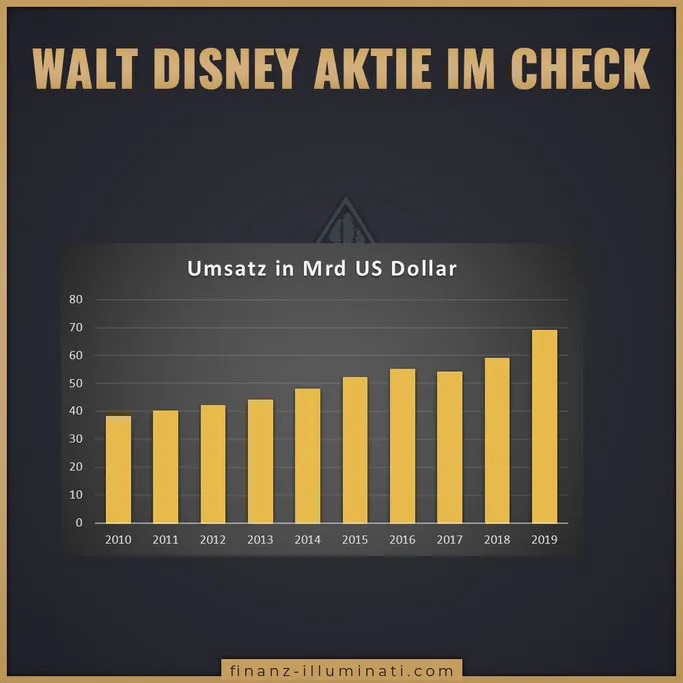 Walt Disney Aktie Umsatz Verteilungs