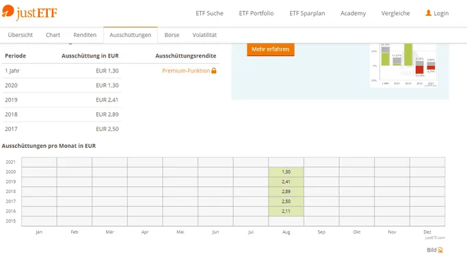 Wann zahlen ETFs Dividende?