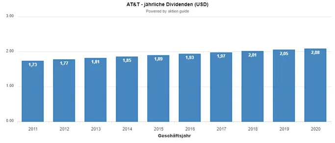 Wann zahlt AT&T Dividende