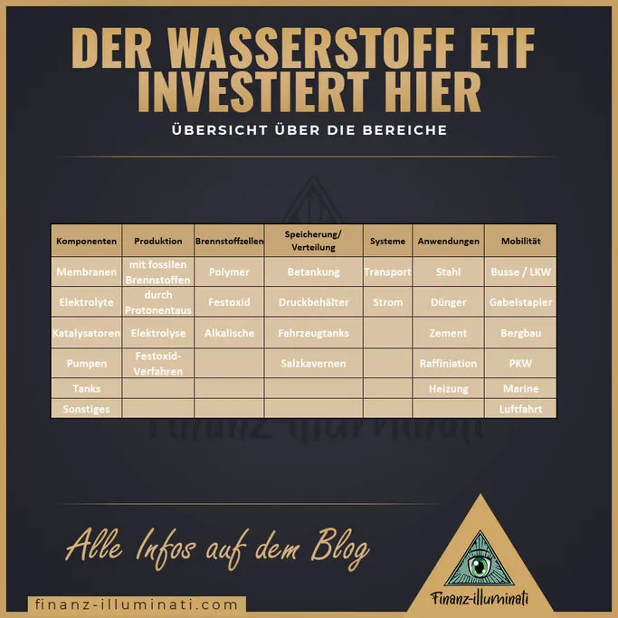 Was ist im Wasserstoff ETF enthalten? A2QMAL Hydrogen Economy