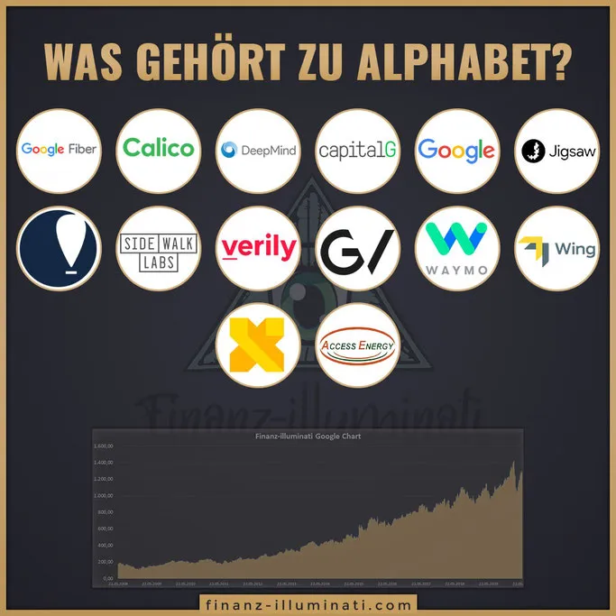 Welche Firmen gehören zu Alphabet? Google, YouTube, Calico, Jigsaw, Wing, Waymo, verily