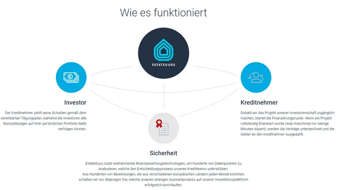 Wie funktioniert EstateGuru