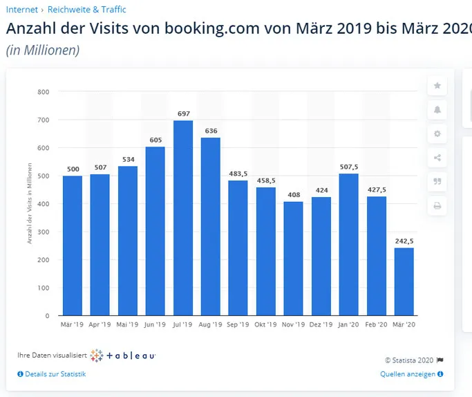 Wie viele Menschen besuchen die Website von Booking.com ? 