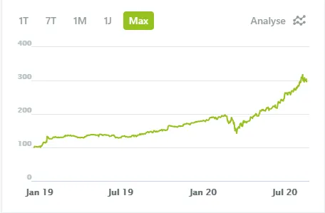 Wikifolio Beispiel während Corona Crash Trading und Buy and Hold