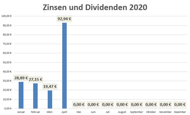 Zinsen und Dividenden April2020
