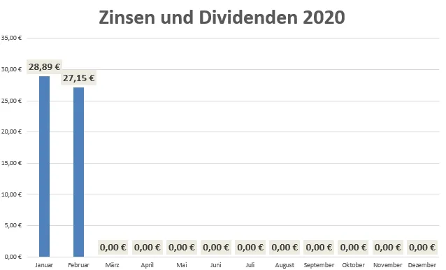Zinsen und Dividenden Februar 2020