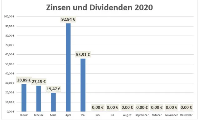 Zinsen und Dividenden im Mai 2020